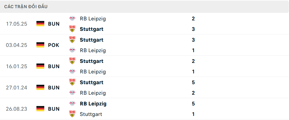 Lịch sử đối đầu Leipzig vs Stuttgart