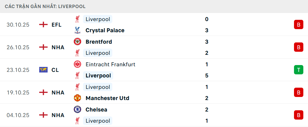 Phong độ Liverpool 5 trận gần nhất Phong độ Liverpool 5 trận gần nhất