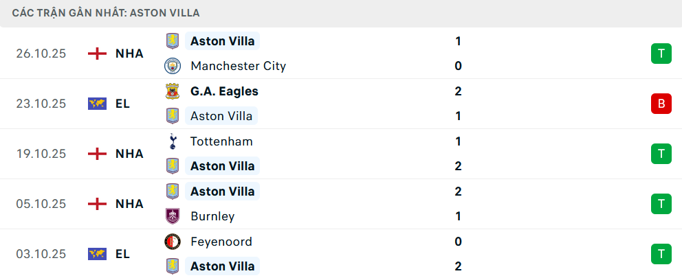 Phong độ Aston Villa 5 trận gần nhất Phong độ Aston Villa 5 trận gần nhất