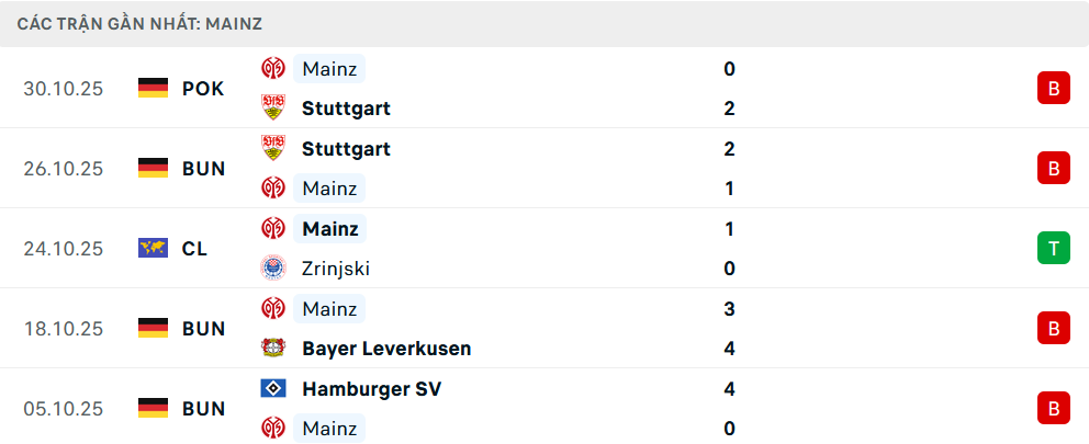 Phong độ Mainz 5 trận gần nhất