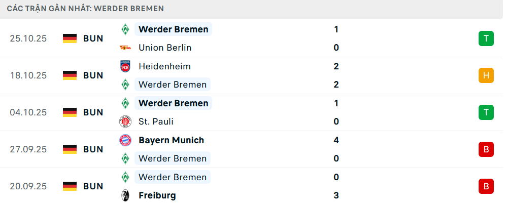 Phong độ Werder Bremen 5 trận gần nhất