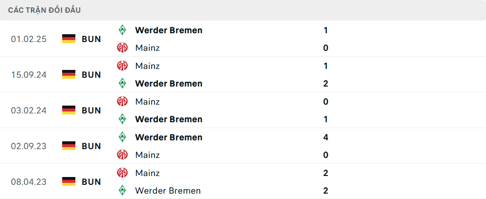 Lịch sử đối đầu Mainz vs Werder Bremen