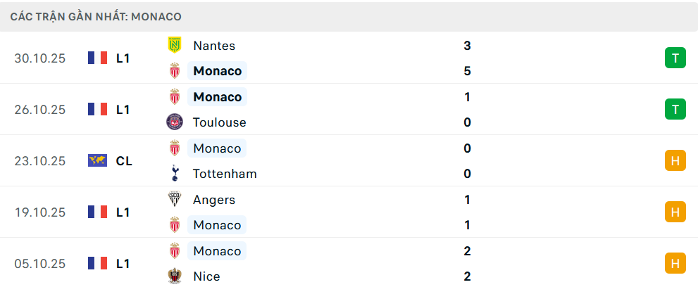 Phong độ Monaco 5 trận gần nhất