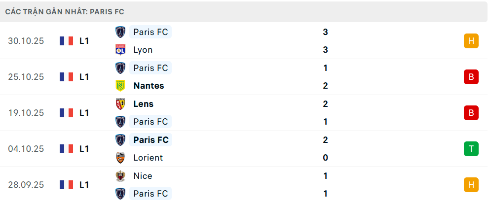 Phong độ Paris 5 trận gần nhất