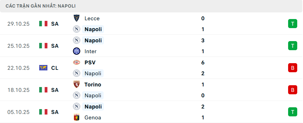 Phong độ Napoli 5 trận gần nhất