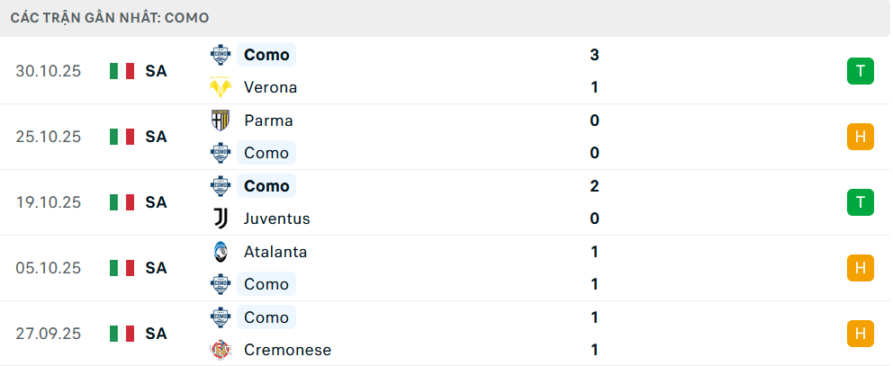 Phong độ Como 5 trận gần nhất