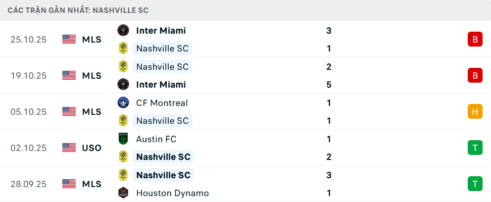 Phong độ Nashville 5 trận gần nhất