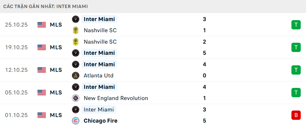 Phong độ Inter Miami 5 trận gần nhất