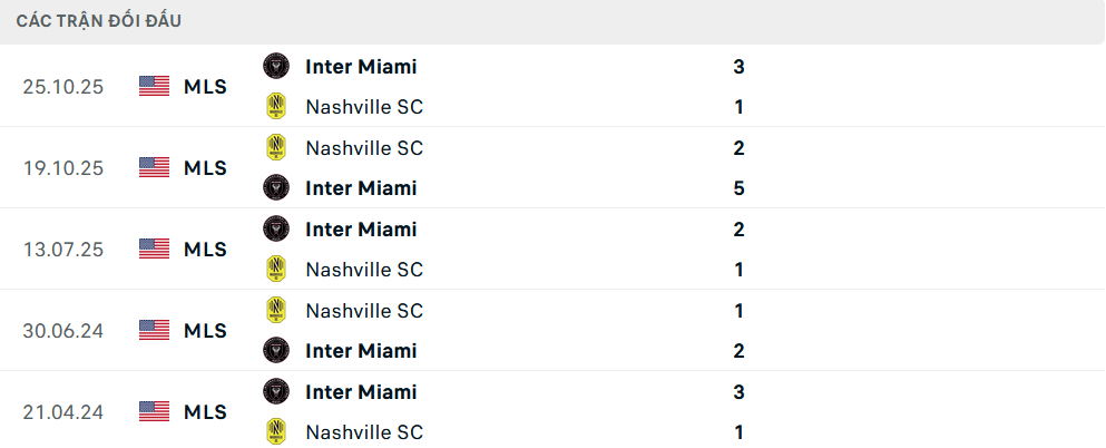 Lịch sử đối đầu Nashville vs Inter Miami