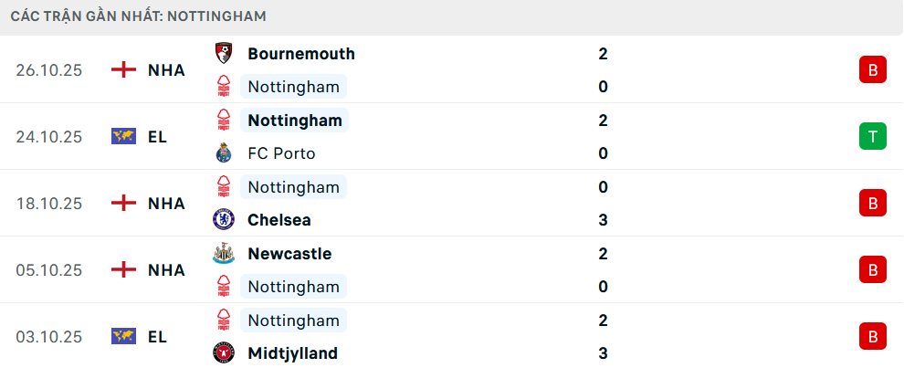 Phong độ Nottingham 5 trận gần nhất