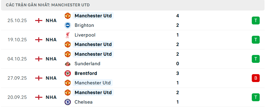 Phong độ MU 5 trận gần nhất