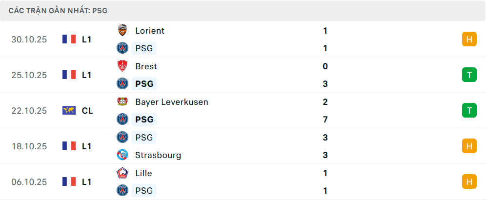 Phong độ PSG 5 trận gần nhất