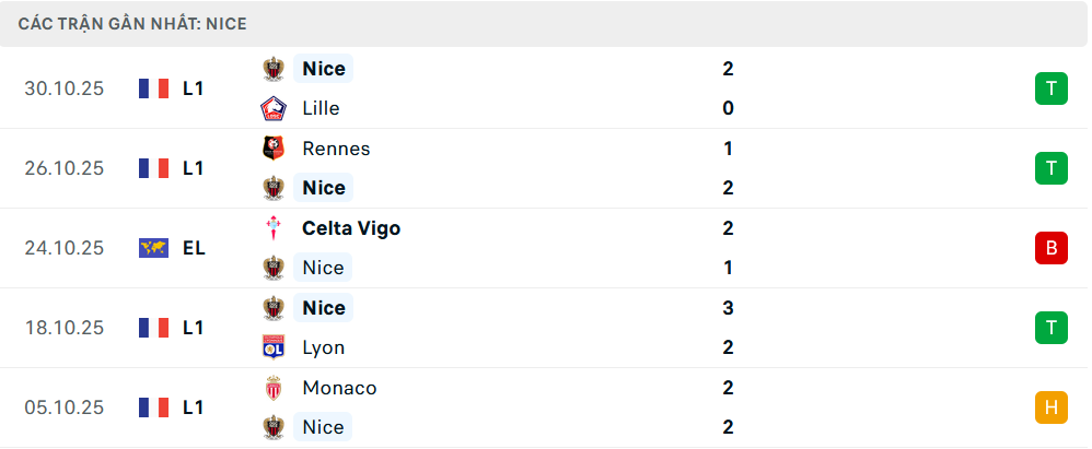 Phong độ Nice 5 trận gần nhất