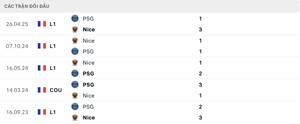 Lịch sử đối đầu PSG vs Nice