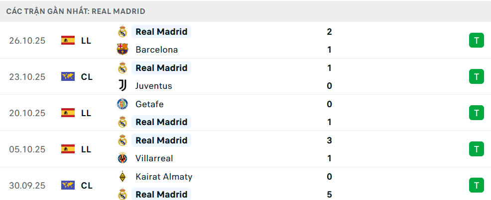 Phong độ Real Madrid 5 trận gần nhất