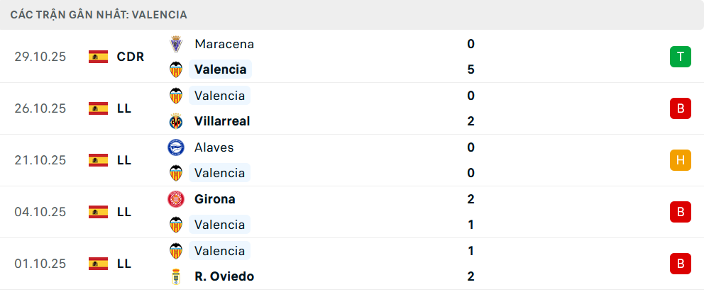Phong độ Valencia 5 trận gần nhất