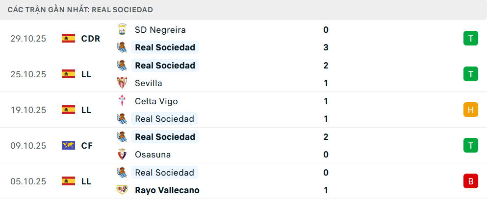 Phong độ Sociedad 5 trận gần nhất