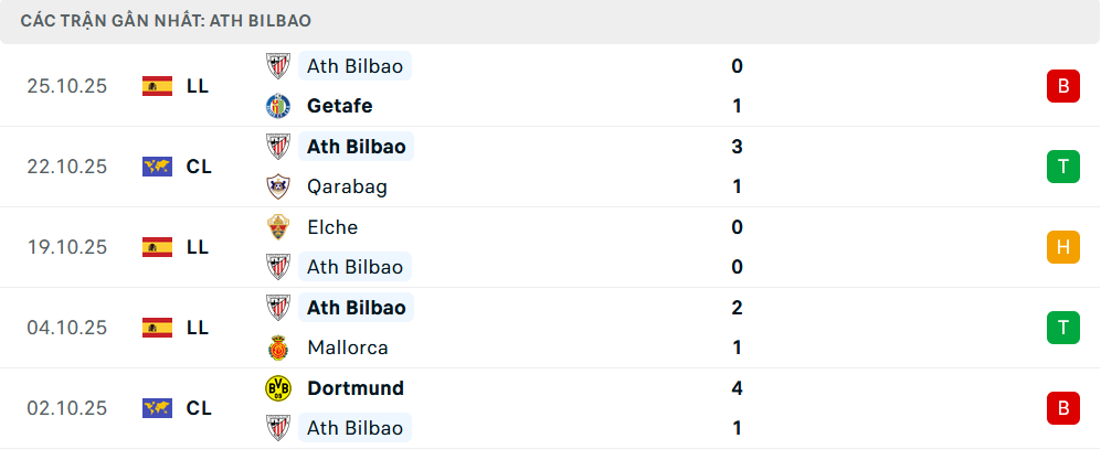 Phong độ Bilbao 5 trận gần nhất