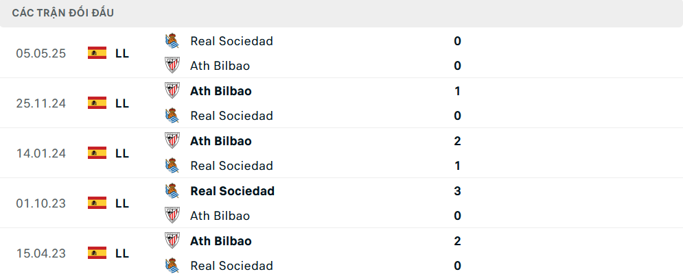 Lịch sử đối đầu Sociedad vs Bilbao