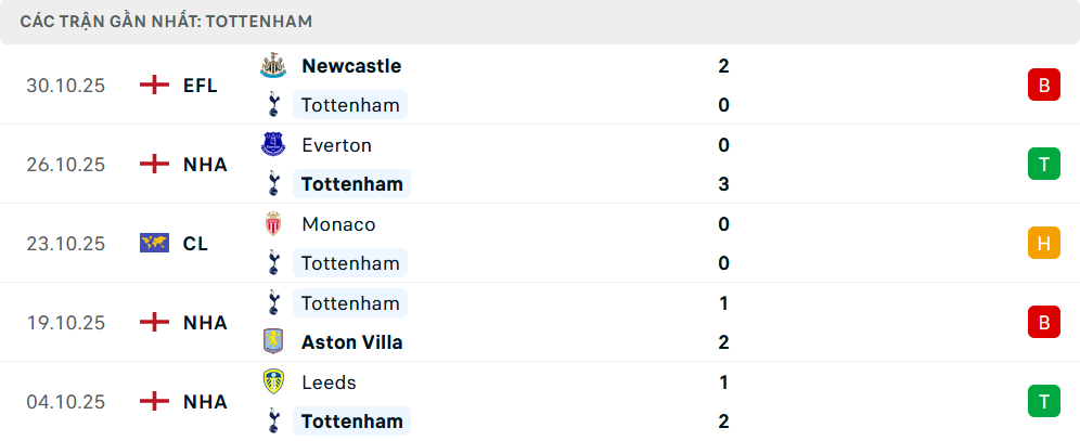 Phong độ Tottenham 5 trận gần nhất