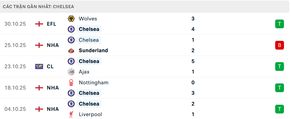 Phong độ Chelsea 5 trận gần nhất