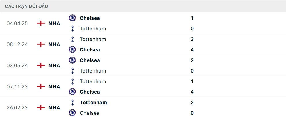 Lịch sử đối đầu Tottenham vs Chelsea