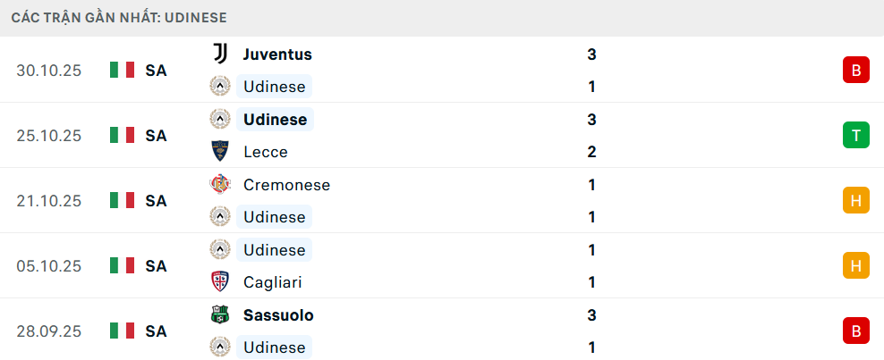 Phong độ Udinese 5 trận gần nhất