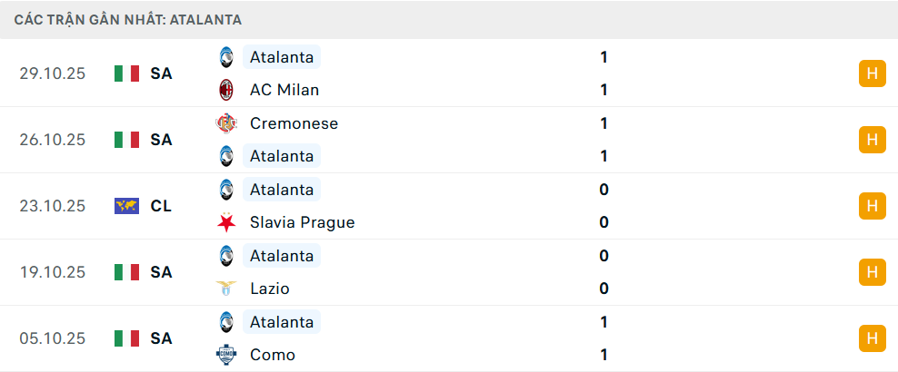 Phong độ Atalanta 5 trận gần nhất