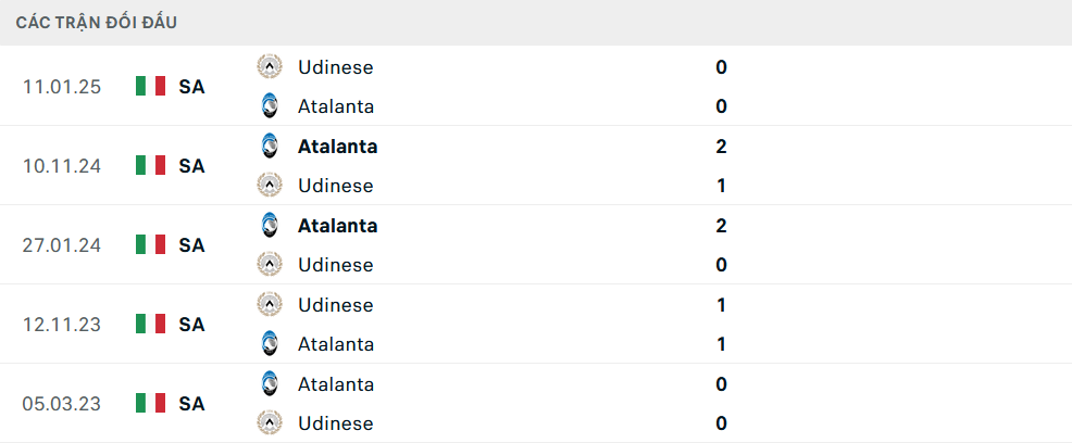Lịch sử đối đầu Udinese vs Atalanta