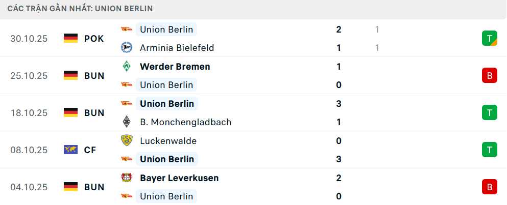 Phong độ Union Berlin 5 trận gần nhất Phong độ Union Berlin 5 trận gần nhất