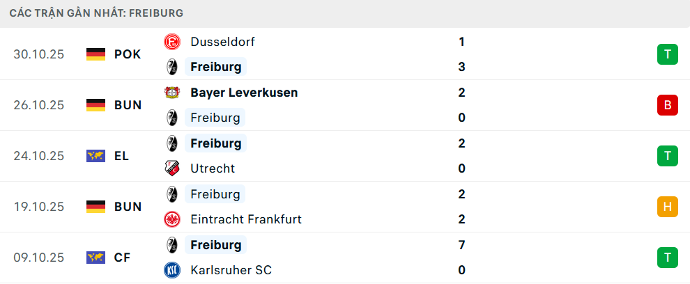 Phong độ Freiburg 5 trận gần nhất Phong độ Freiburg 5 trận gần nhất
