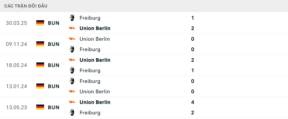 Lịch sử đối đầu Union Berlin vs Freiburg Lịch sử đối đầu Union Berlin vs Freiburg