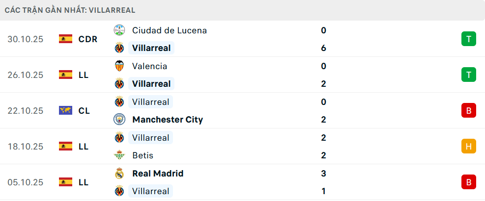 Phong độ Villarreal 5 trận gần nhất