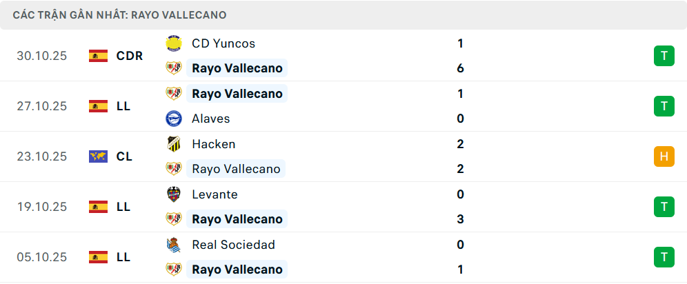 Phong độ Vallecano 5 trận gần nhất