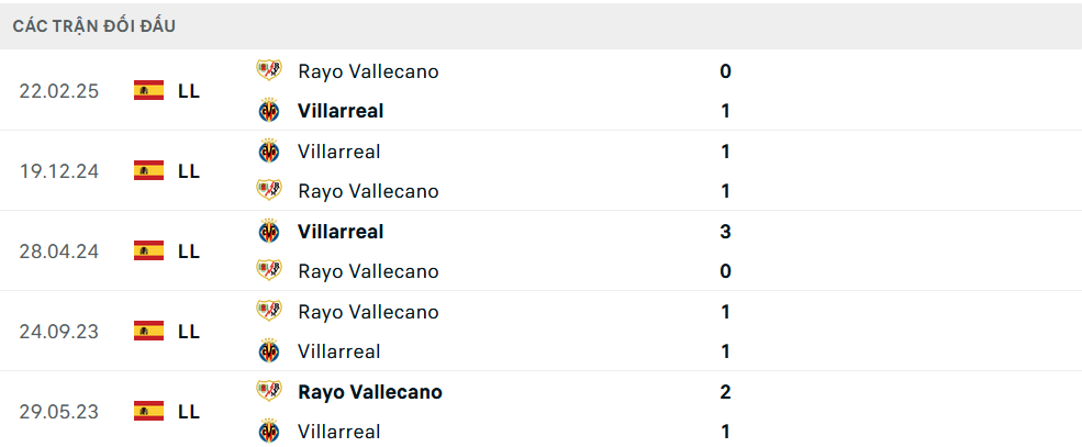 Lịch sử đối đầu Villarreal vs Vallecano
