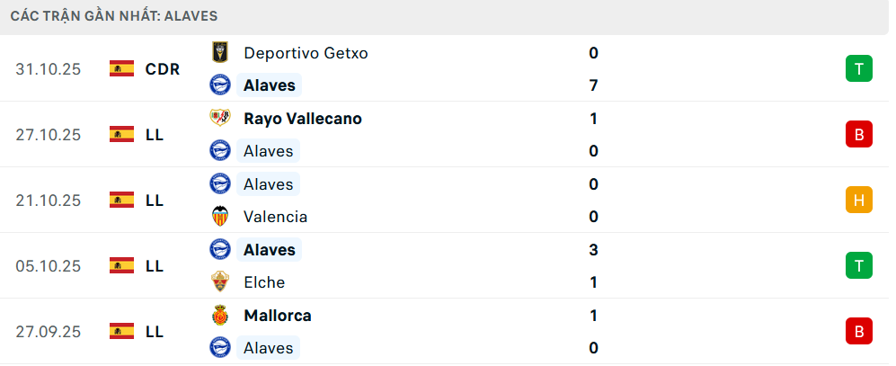 Phong độ Alaves 5 trận gần nhất Phong độ Alaves 5 trận gần nhất