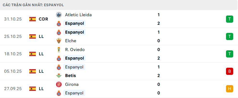 Phong độ Espanyol 5 trận gần nhất Phong độ Espanyol 5 trận gần nhất