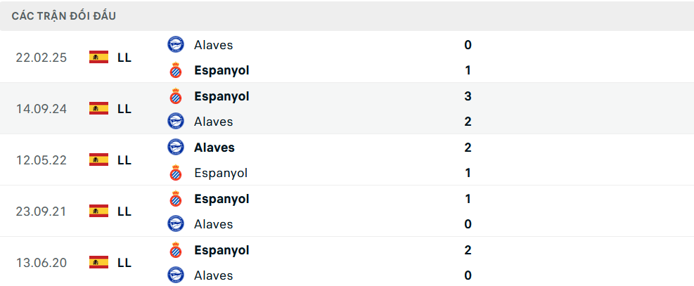 Lịch sử đối đầu Alaves vs Espanyol Lịch sử đối đầu Alaves vs Espanyol