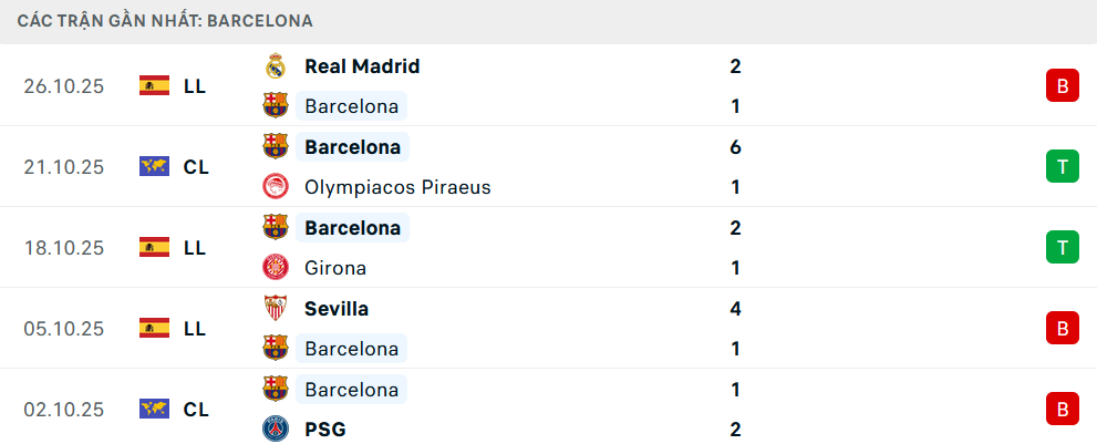 Phong độ Barcelona 5 trận gần nhất