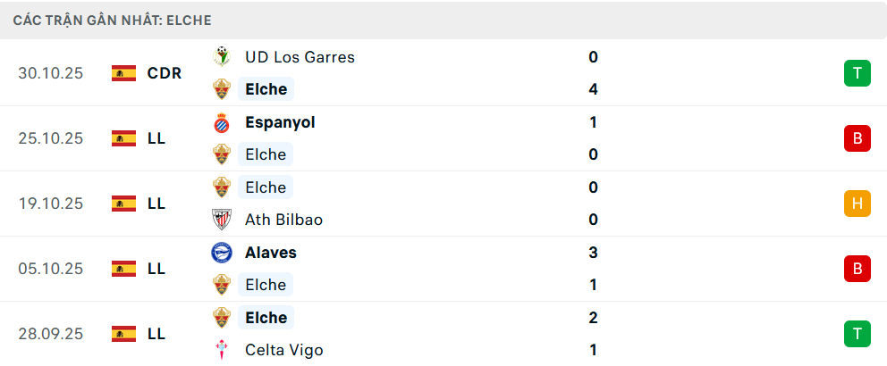 Phong độ Elche 5 trận gần nhất