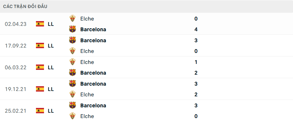 Lịch sử đối đầu Barcelona vs Elche