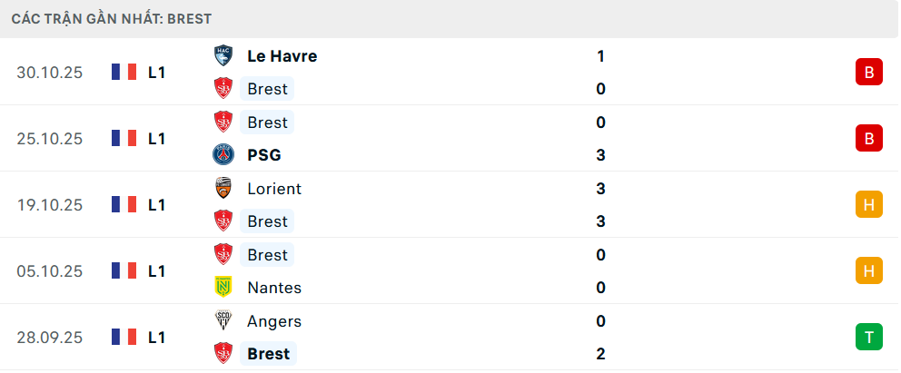 Phong độ Brest 5 trận gần nhất