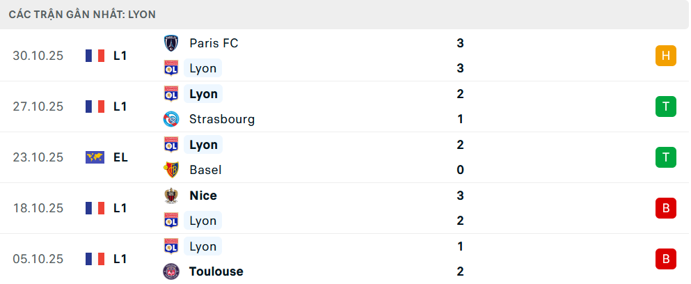 Phong độ Lyon 5 trận gần nhất