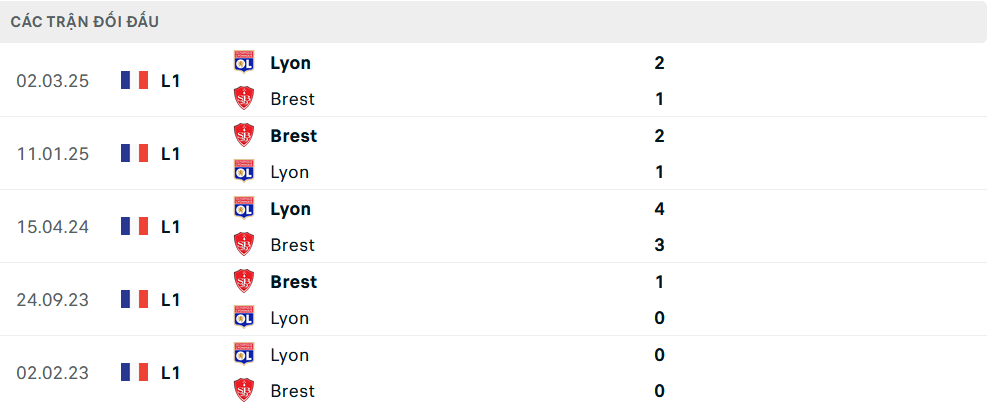 Lịch sử đối đầu Brest vs Lyon