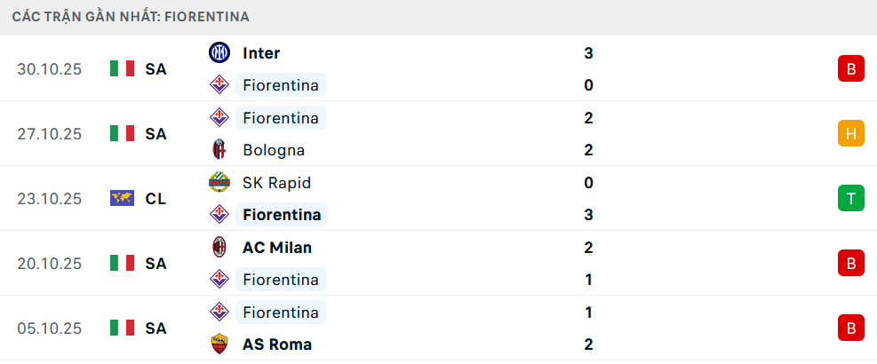 Phong độ Fiorentina 5 trận gần nhất
