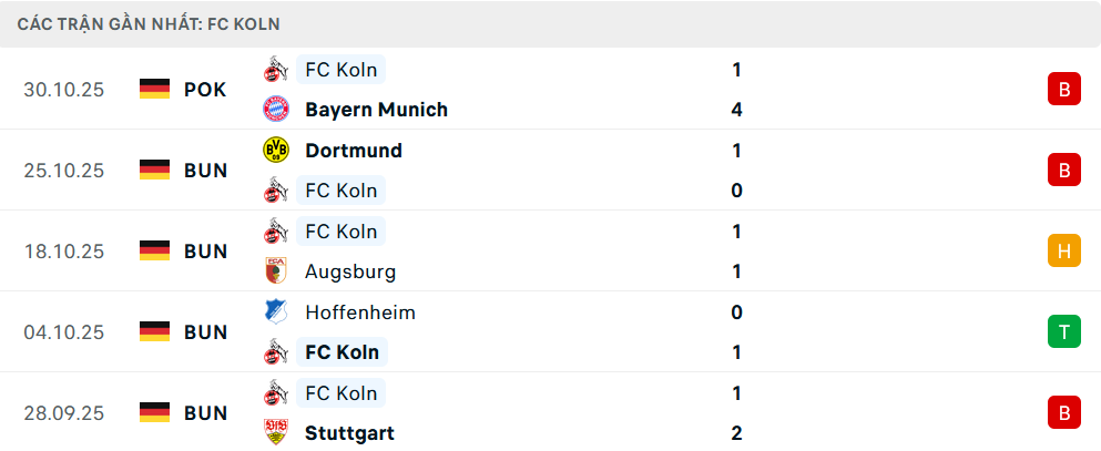 Phong độ Koln 5 trận gần nhất Phong độ Koln 5 trận gần nhất