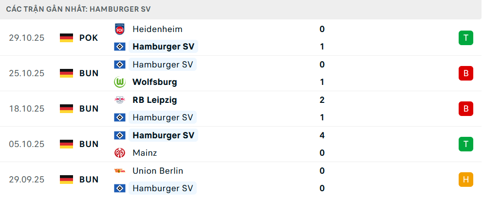 Phong độ Hamburg 5 trận gần nhất Phong độ Hamburg 5 trận gần nhất