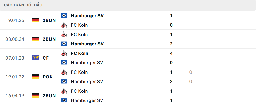 Lịch sử đối đầu Koln vs Hamburg Lịch sử đối đầu Koln vs Hamburg