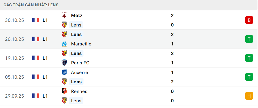 Phong độ Lens 5 trận gần nhất