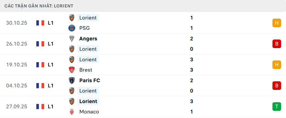Phong độ Lorient 5 trận gần nhất